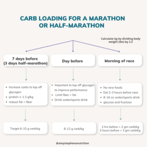 carb loading for a marathon or half-maraton timeline infographic