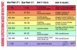 dew point and running chart