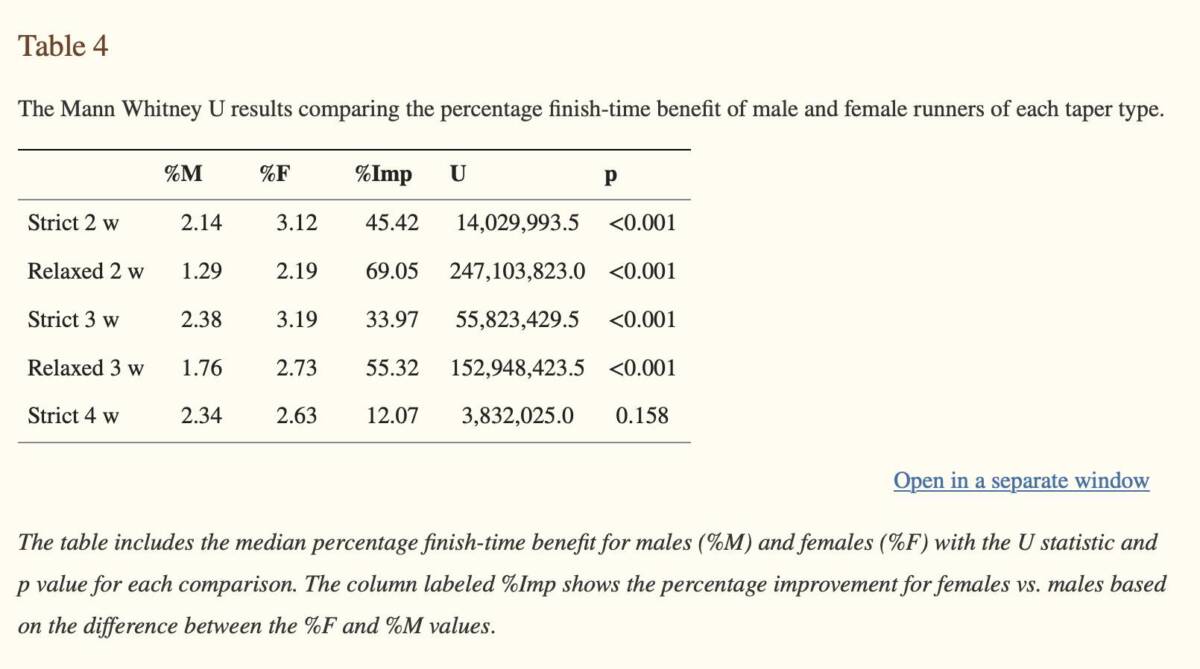 Longer Disciplined Tapers Improve Marathon Performance for Recreational Runners, Frontiers in Sports & Active Living table