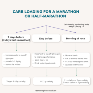 carb load guide