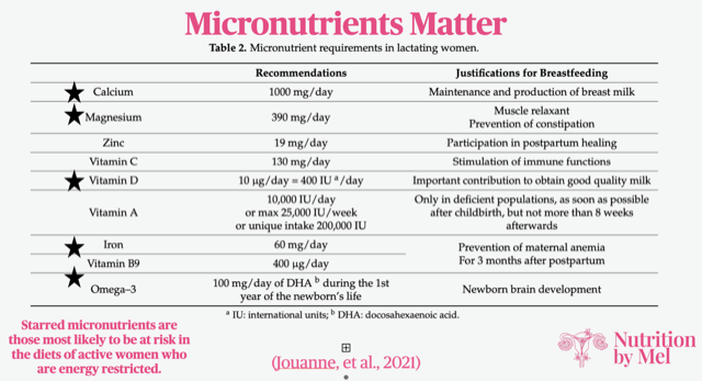 level up nutrition for lactating runners by nutrition by Mel, Mel Sulaver